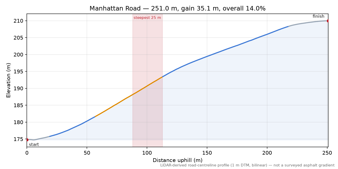 Manhattan Road elevation profile