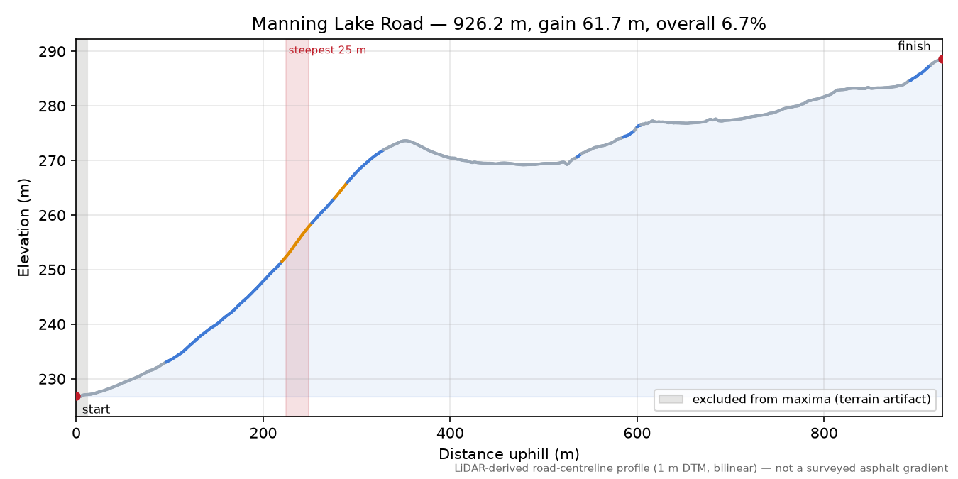 Manning Lake Road elevation profile