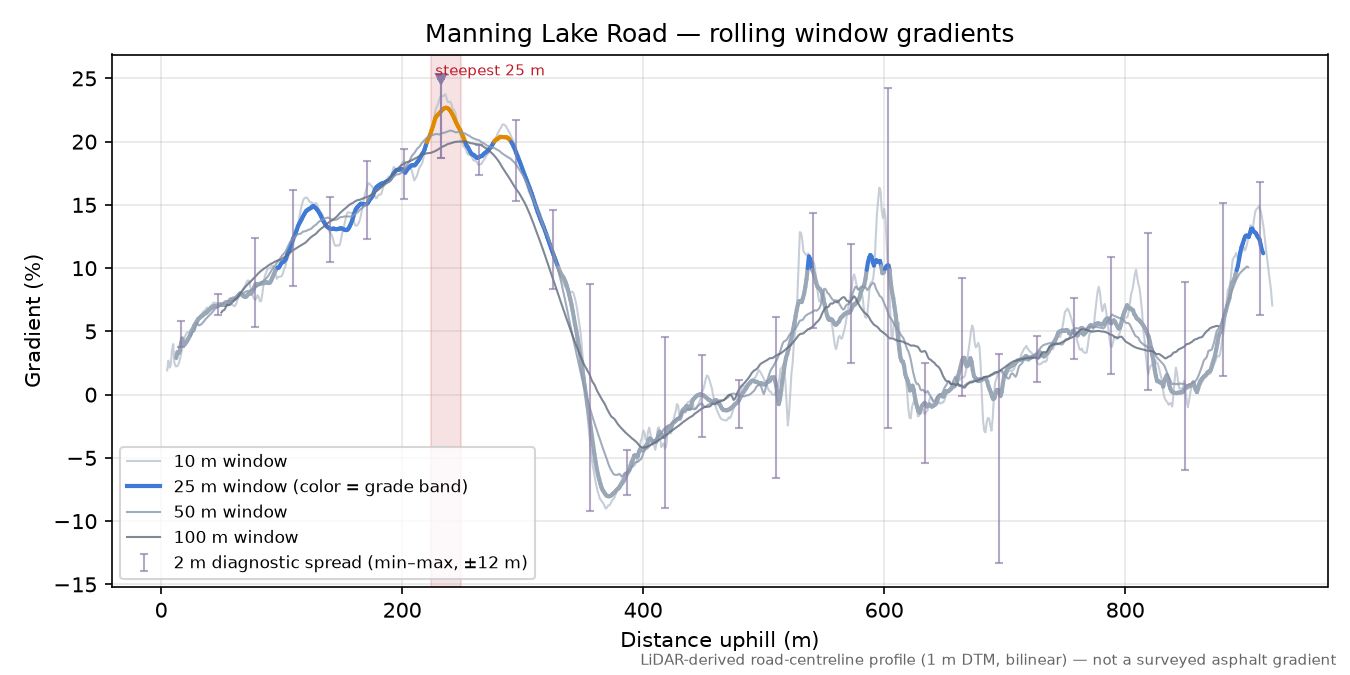 Manning Lake Road rolling gradient profile