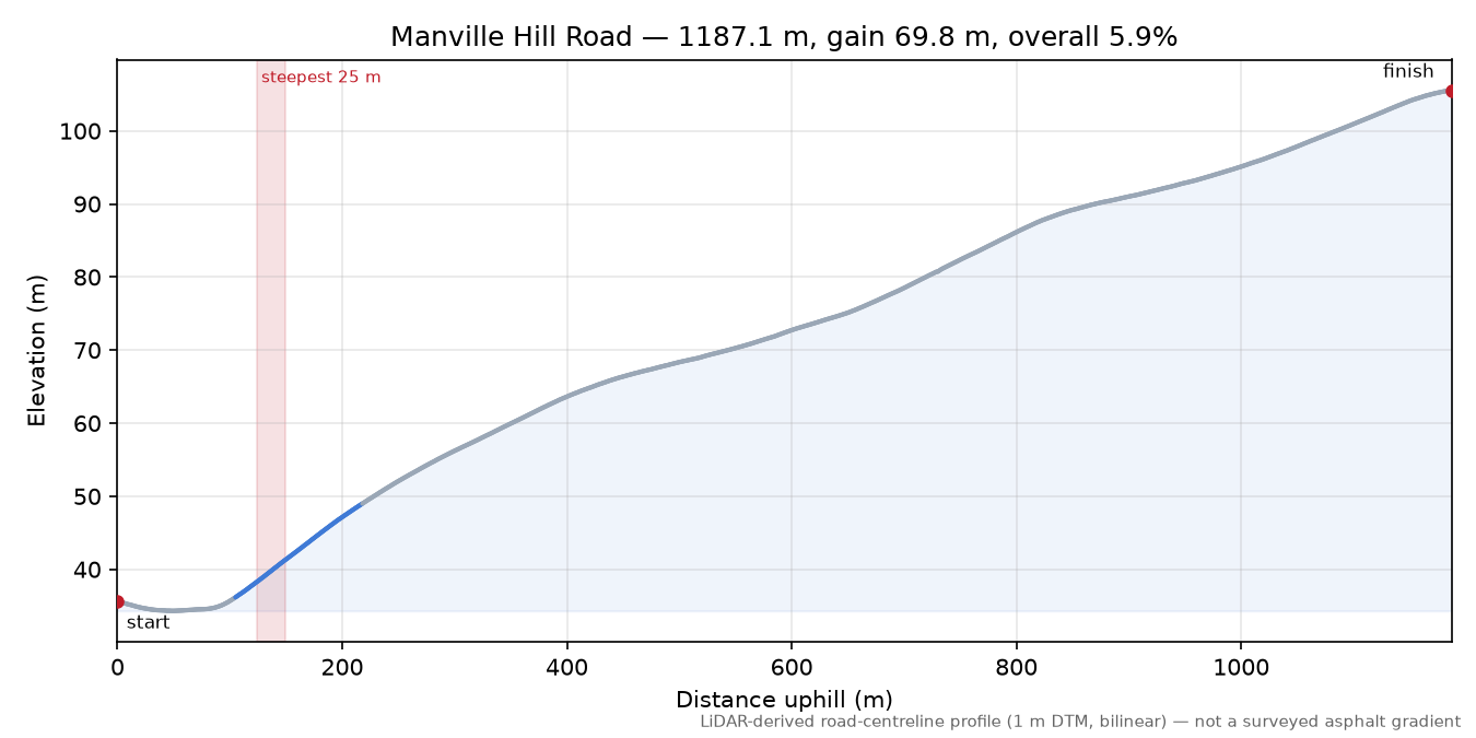 Manville Hill Road elevation profile
