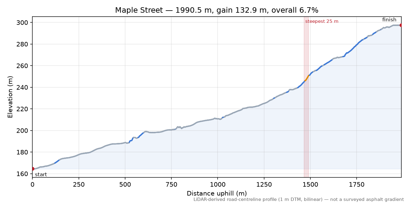 Maple Street elevation profile