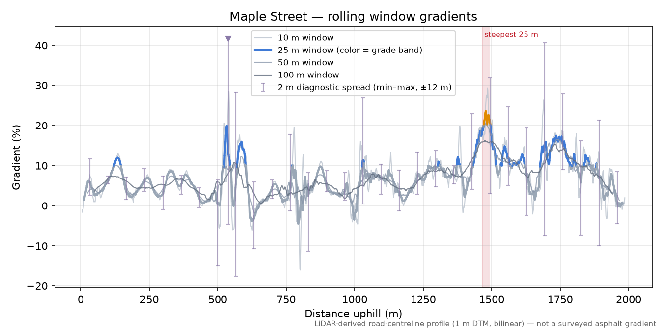 Maple Street rolling gradient profile