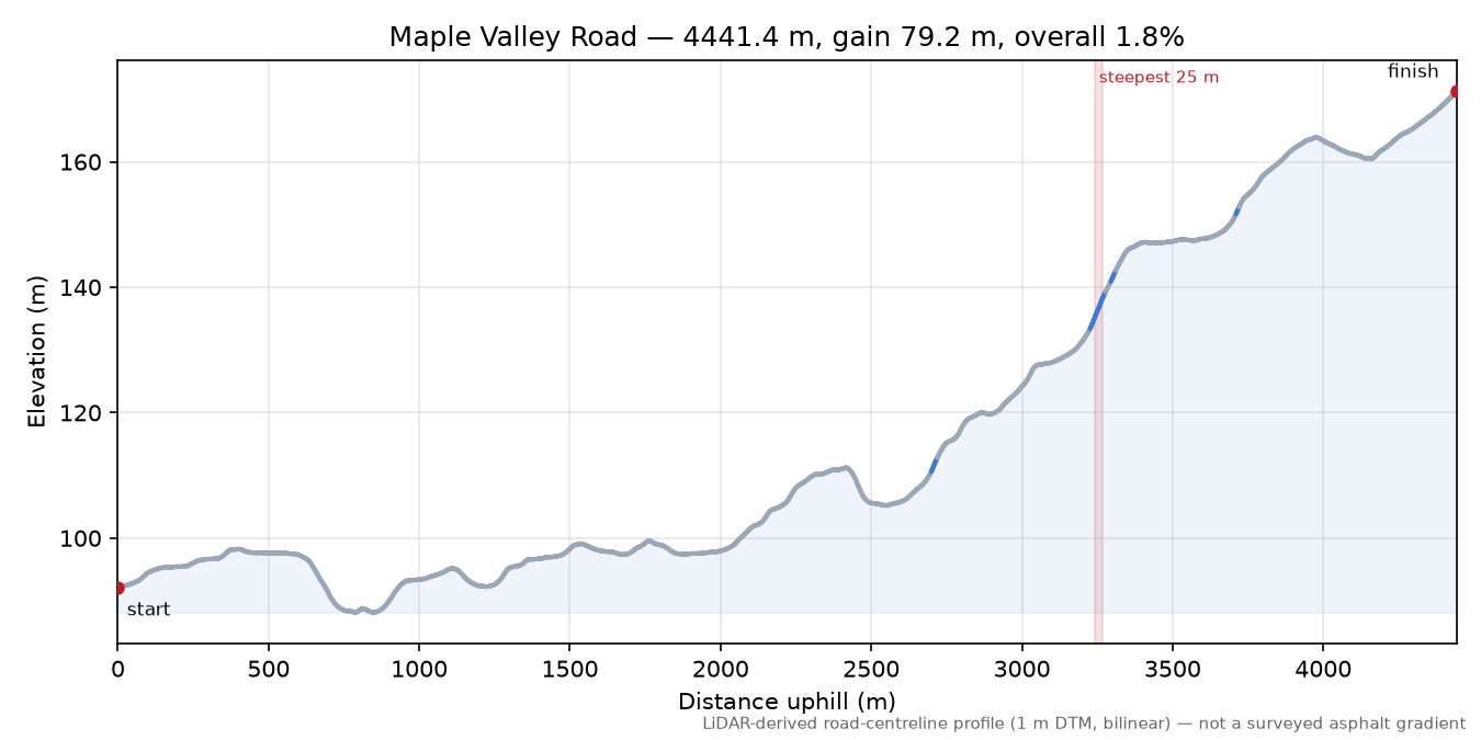Maple Valley Road elevation profile