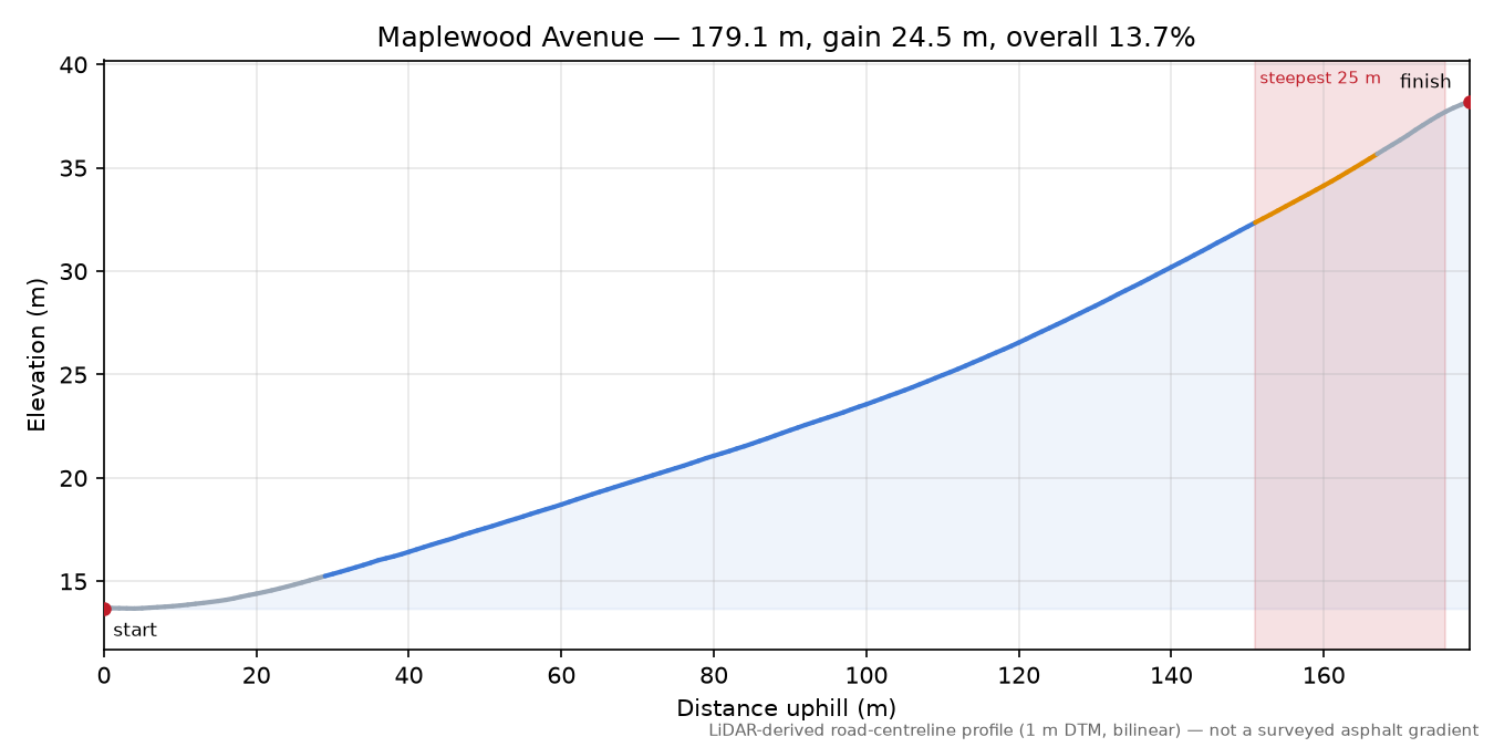 Maplewood Avenue elevation profile