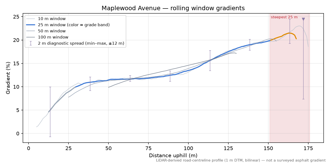 Maplewood Avenue rolling gradient profile