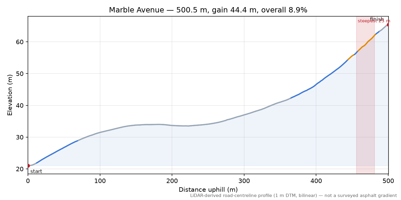 Marble Avenue elevation profile