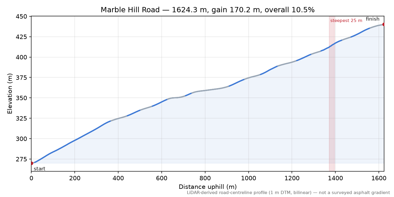 Marble Hill Road elevation profile