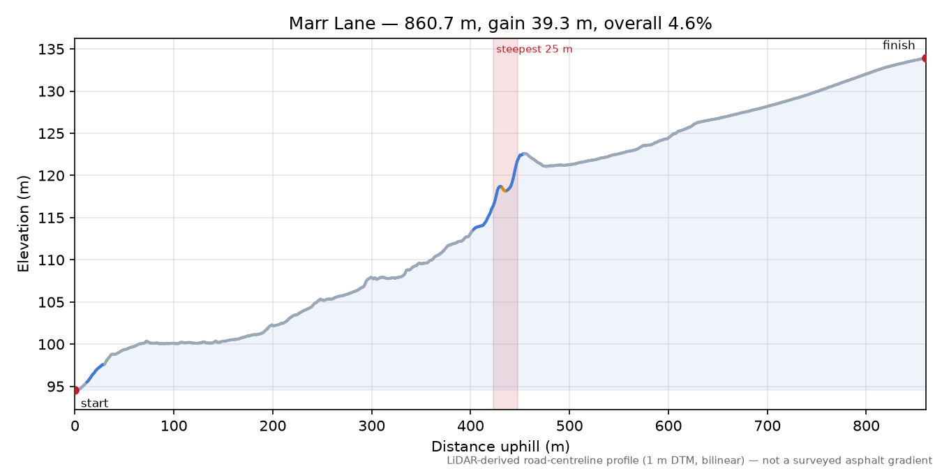 Marr Lane elevation profile