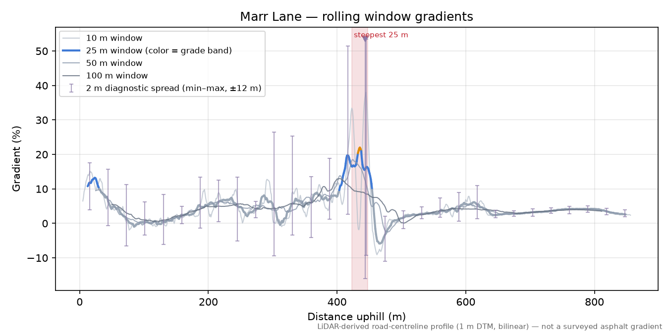 Marr Lane rolling gradient profile