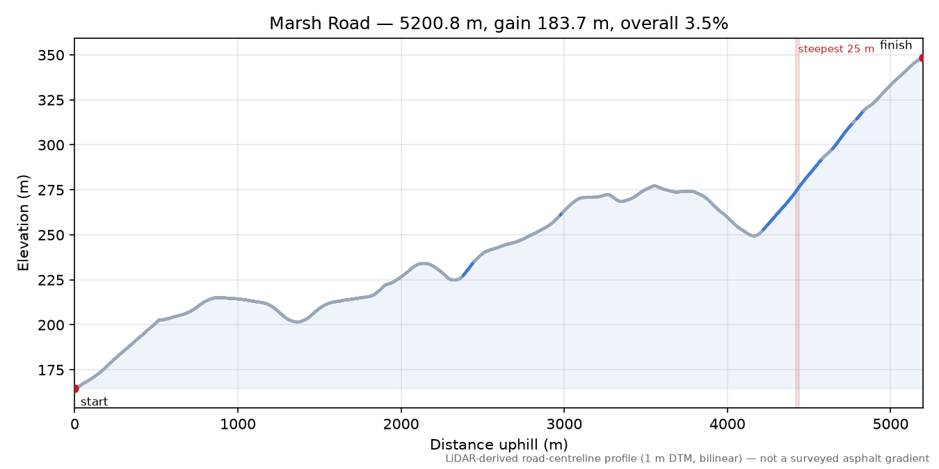 Marsh Road elevation profile