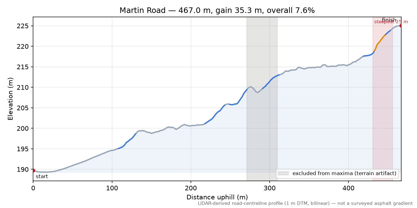 Martin Road elevation profile