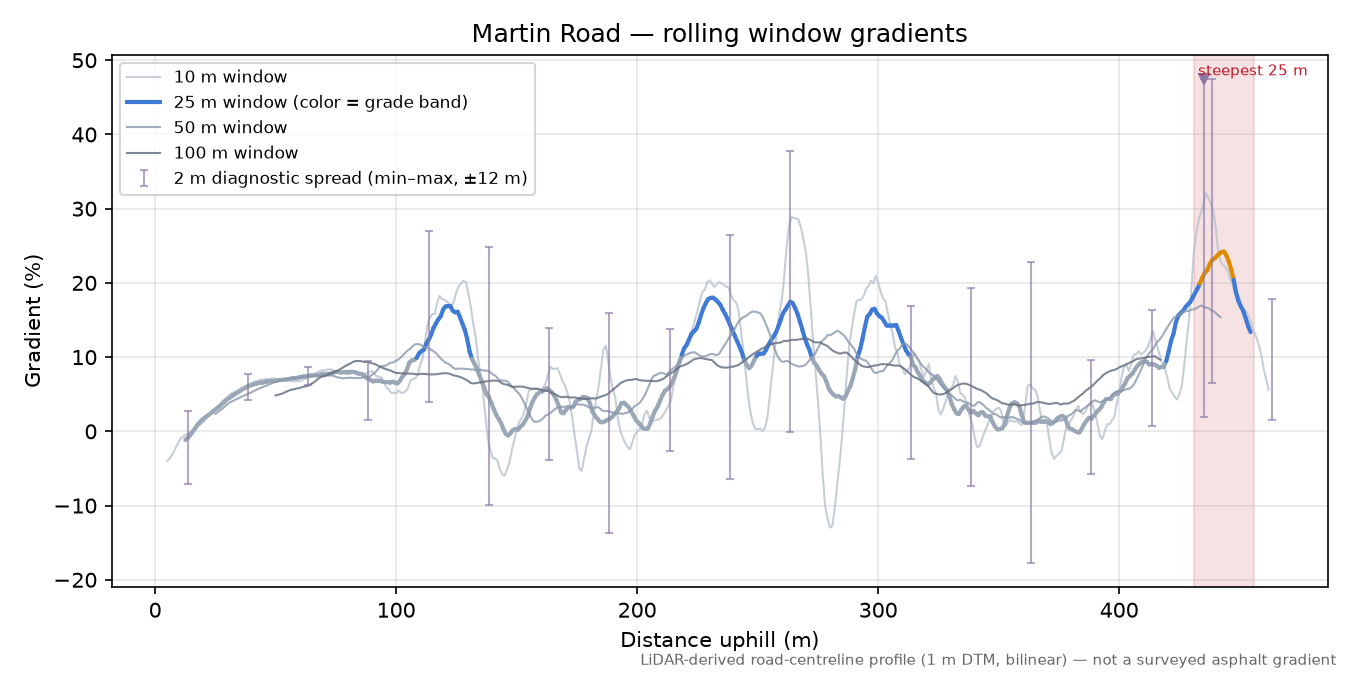 Martin Road rolling gradient profile
