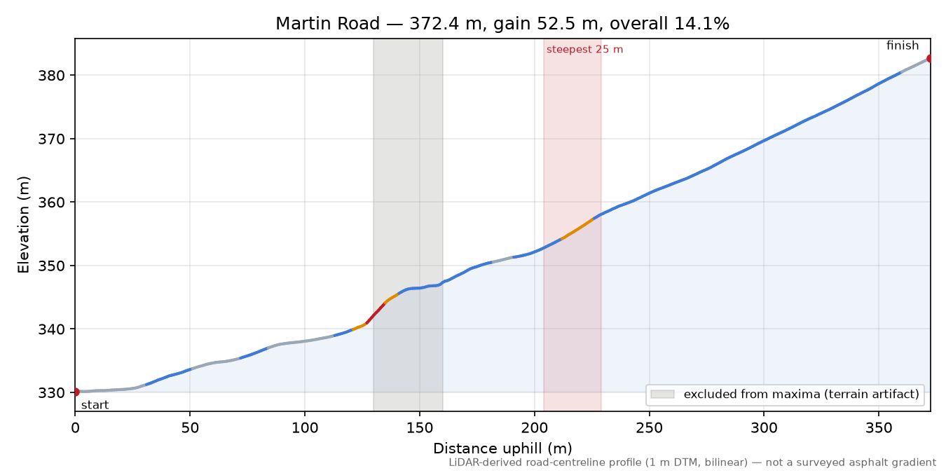 Martin Road elevation profile