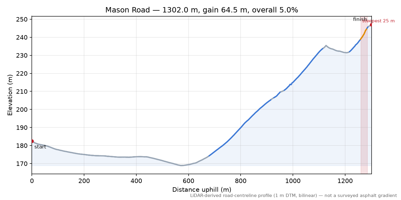 Mason Road elevation profile