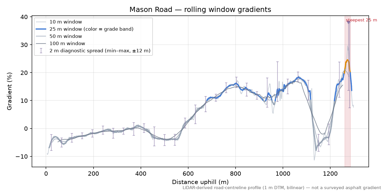 Mason Road rolling gradient profile