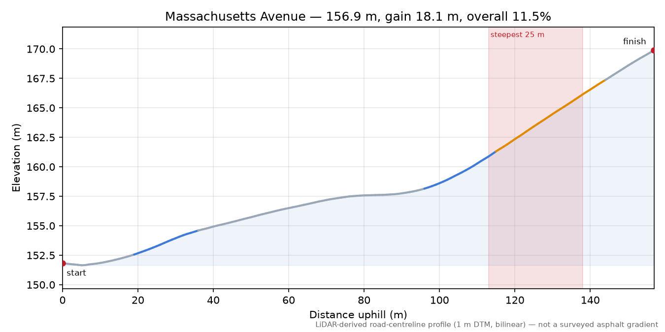 Massachusetts Avenue elevation profile