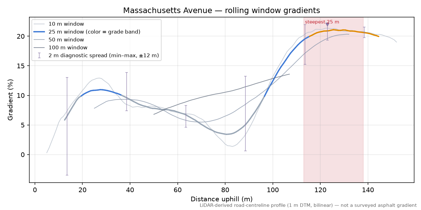 Massachusetts Avenue rolling gradient profile