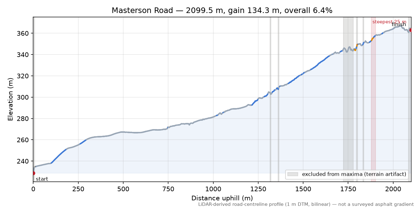 Masterson Road elevation profile