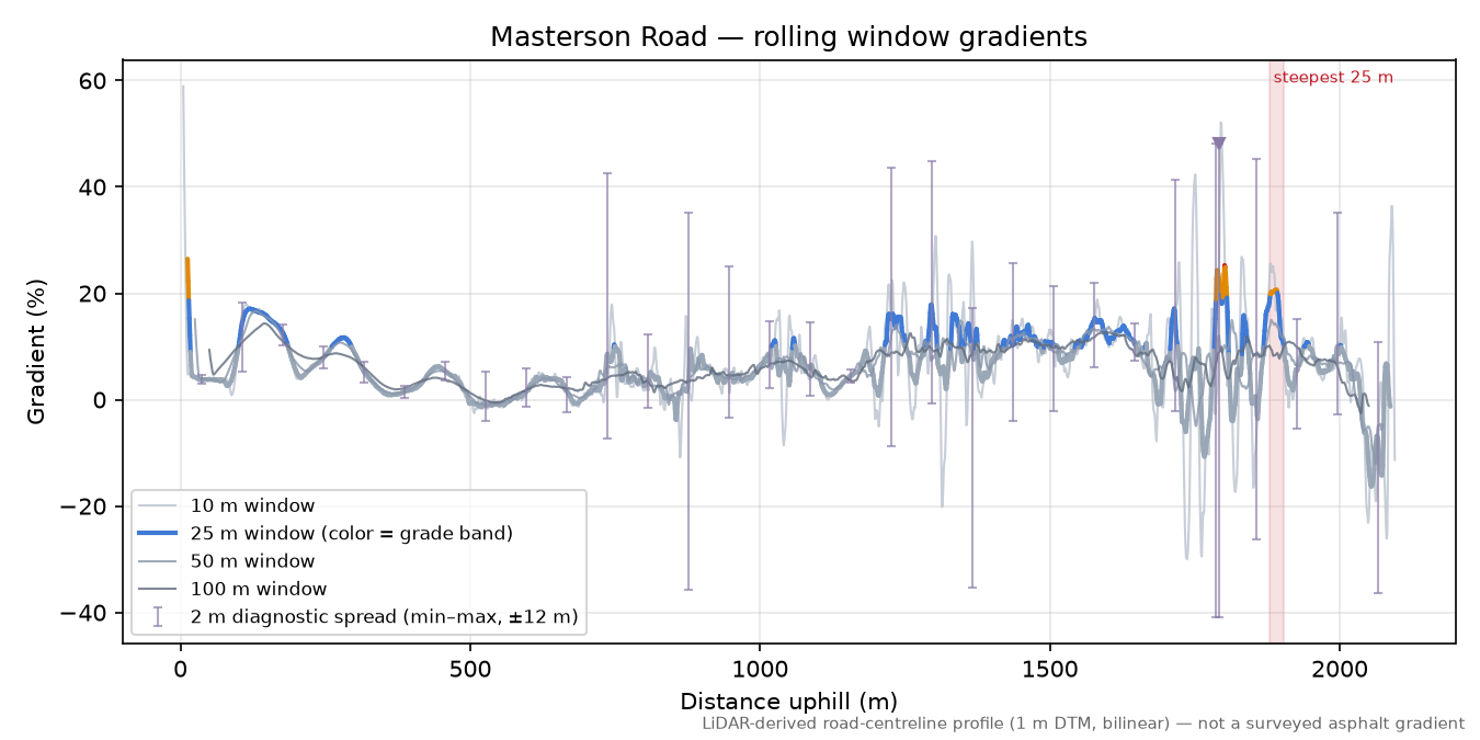 Masterson Road rolling gradient profile