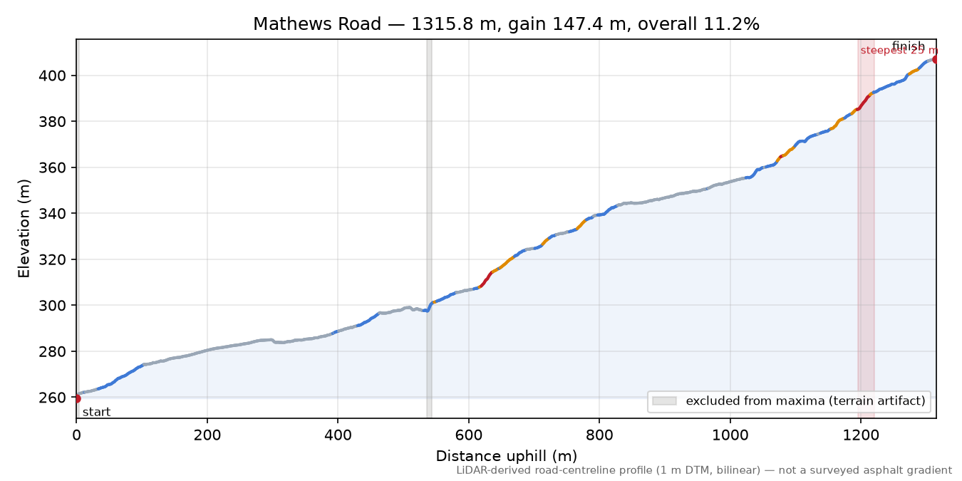 Mathews Road elevation profile