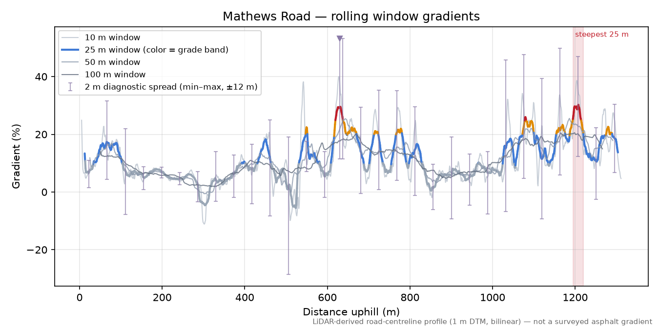 Mathews Road rolling gradient profile