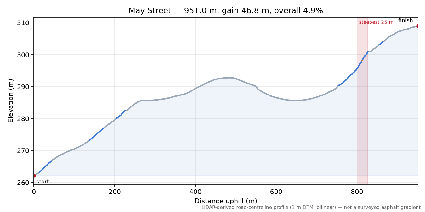 May Street elevation profile