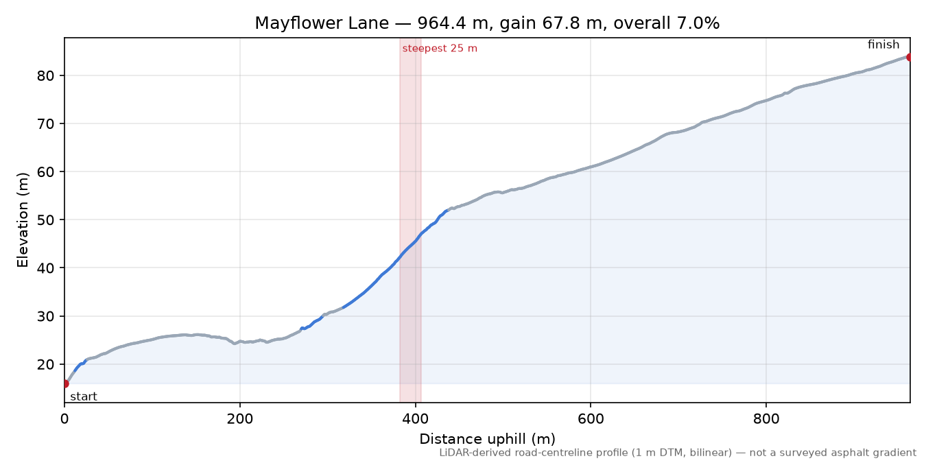 Mayflower Lane elevation profile