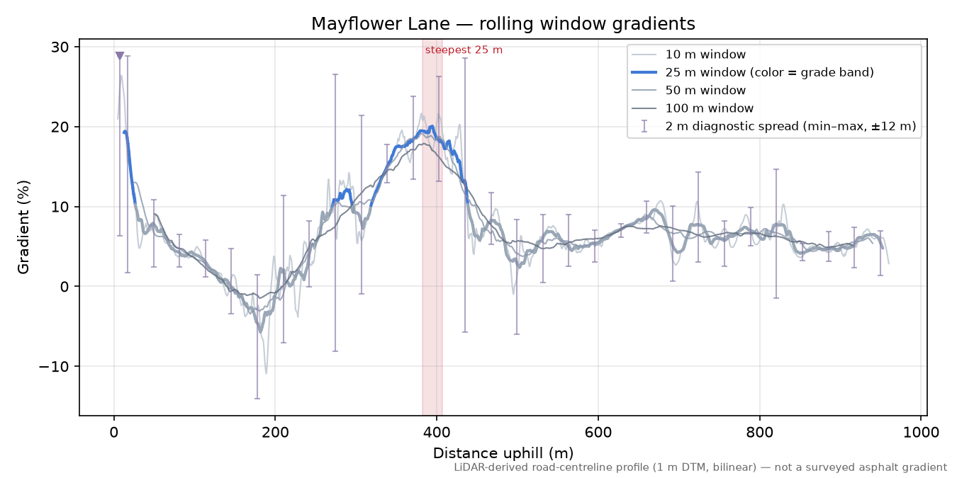 Mayflower Lane rolling gradient profile