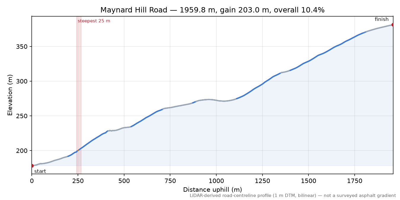 Maynard Hill Road elevation profile