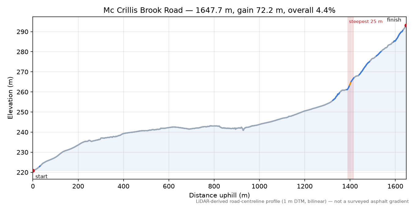 Mc Crillis Brook Road elevation profile