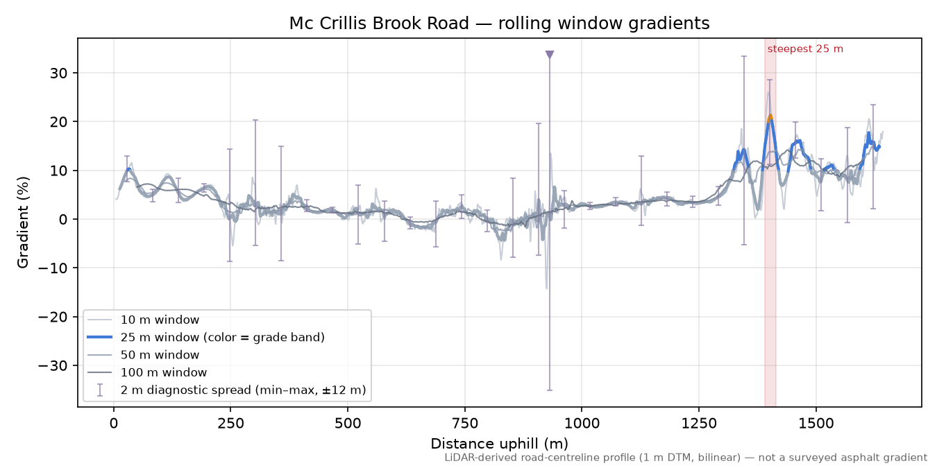 Mc Crillis Brook Road rolling gradient profile