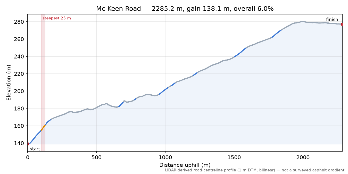 Mc Keen Road elevation profile