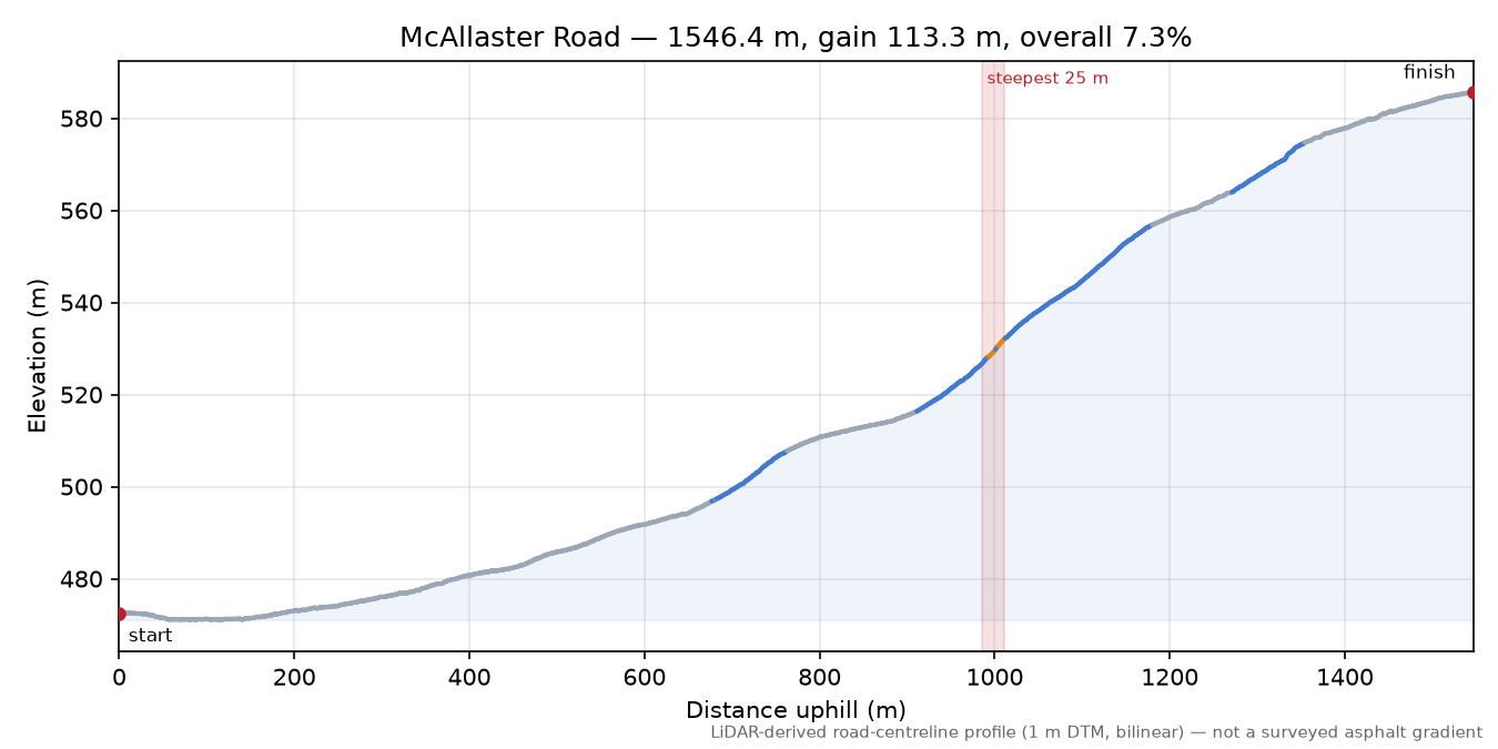 McAllaster Road elevation profile