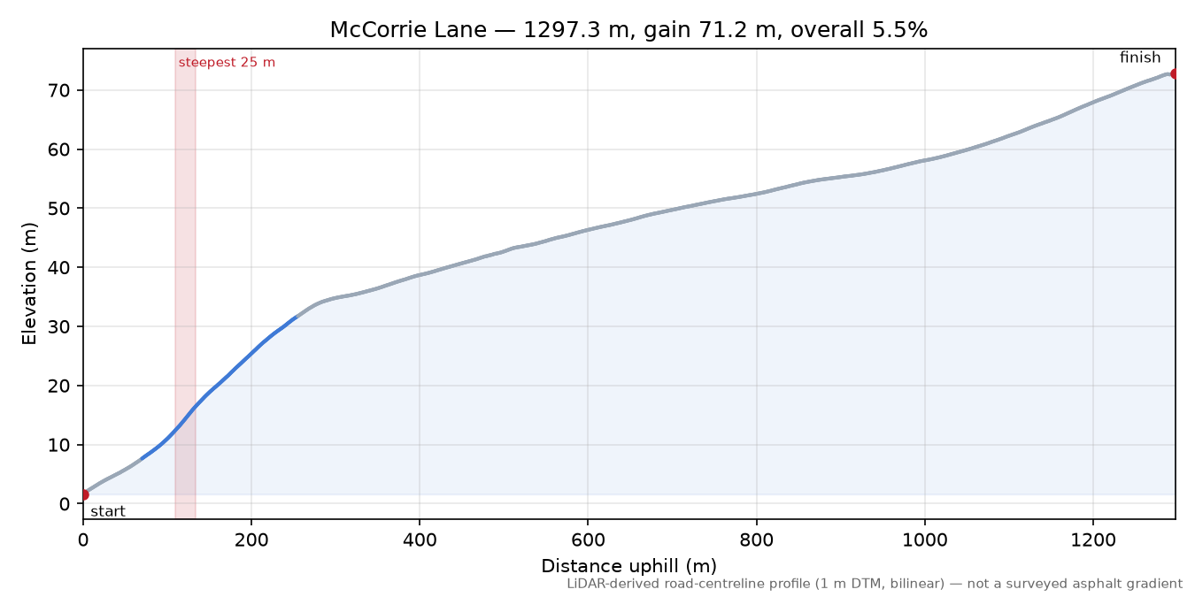 McCorrie Lane elevation profile