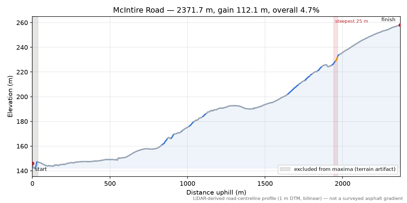 McIntire Road elevation profile