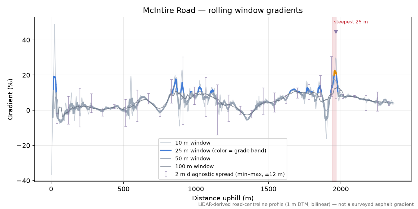 McIntire Road rolling gradient profile