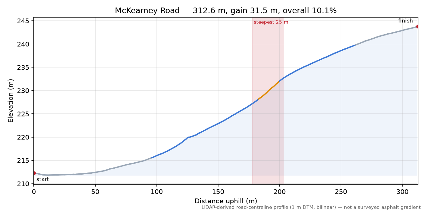 McKearney Road elevation profile