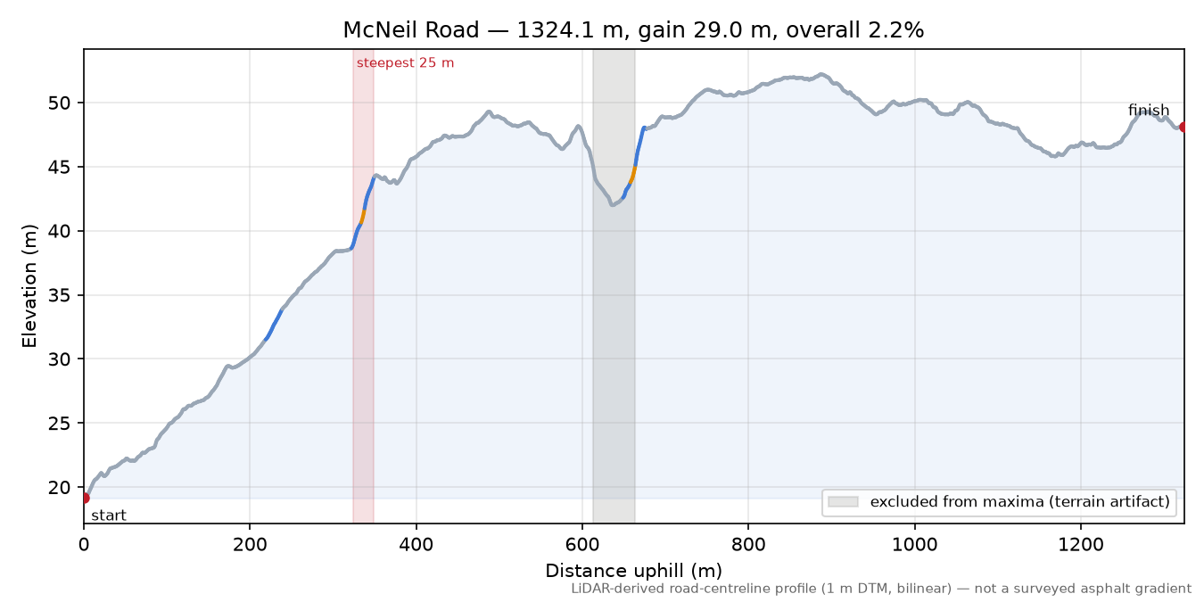 McNeil Road elevation profile