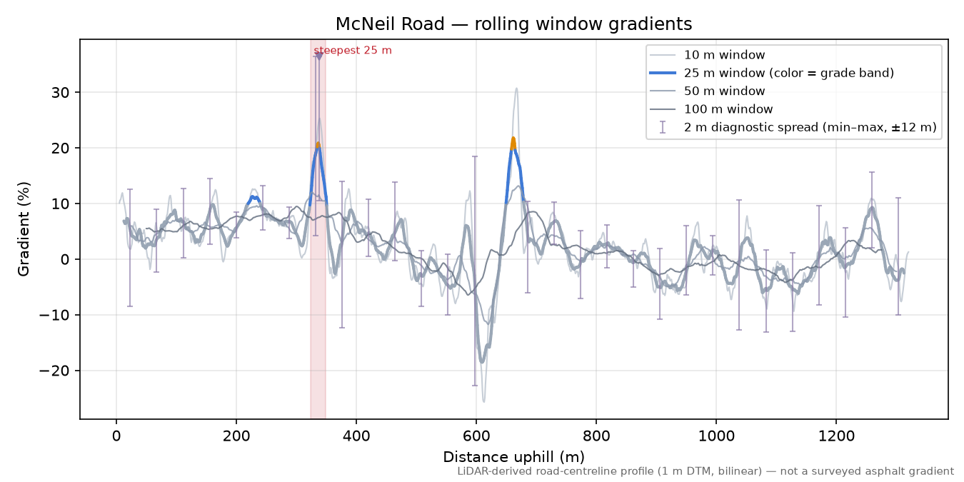 McNeil Road rolling gradient profile