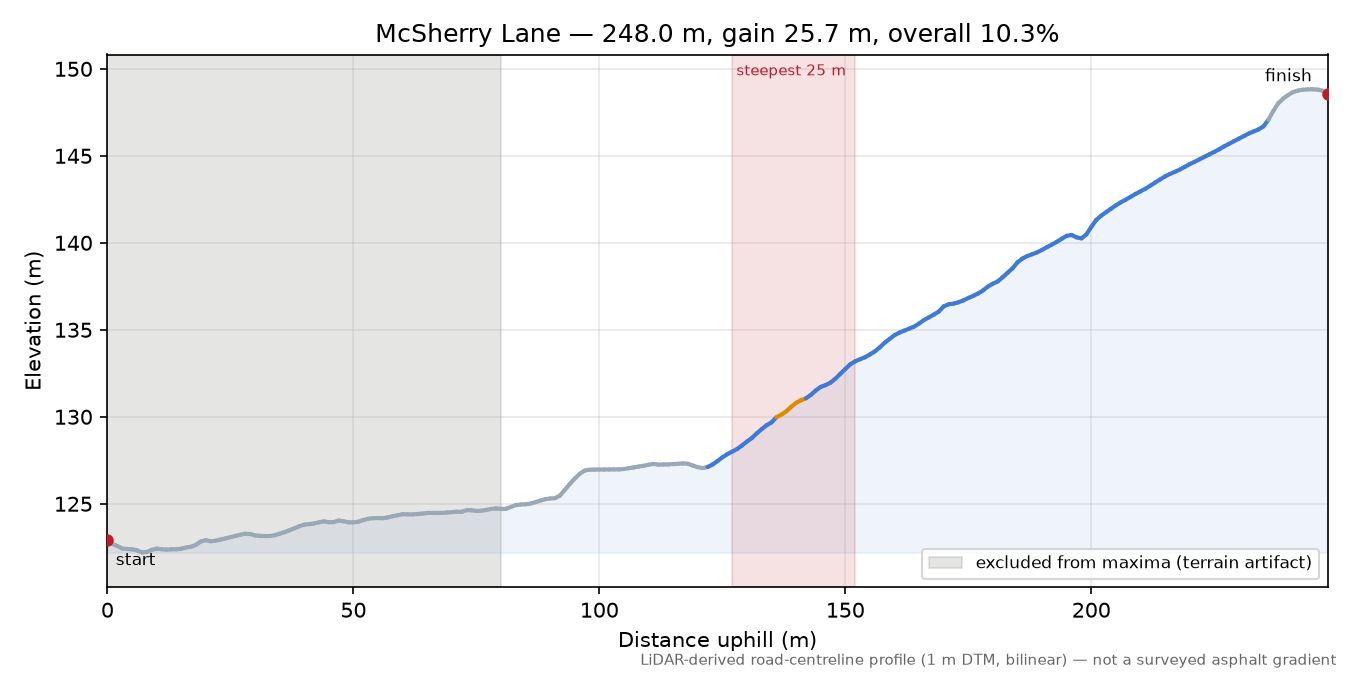 McSherry Lane elevation profile