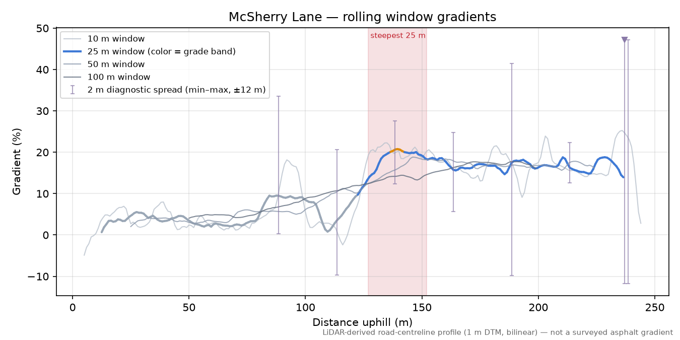 McSherry Lane rolling gradient profile