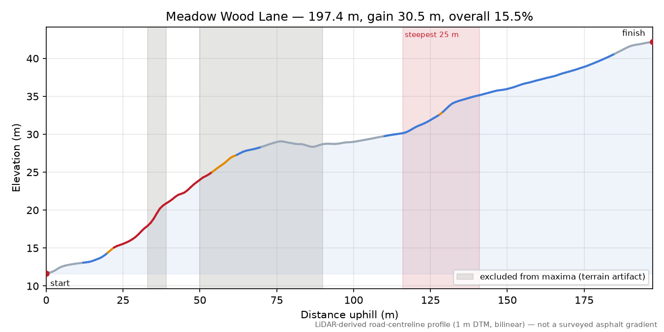 Meadow Wood Lane elevation profile