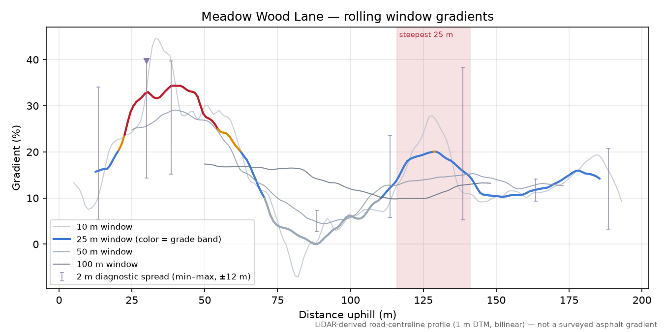 Meadow Wood Lane rolling gradient profile