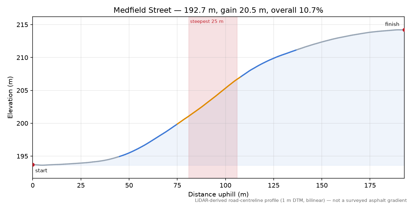 Medfield Street elevation profile