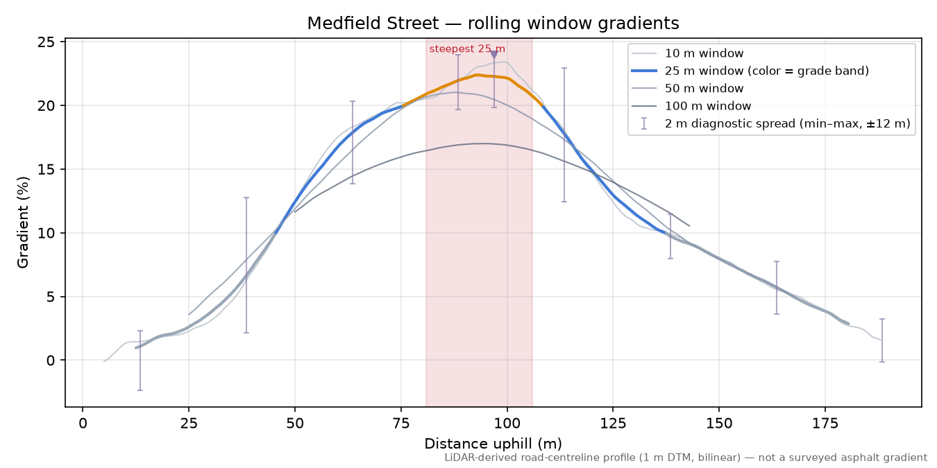 Medfield Street rolling gradient profile