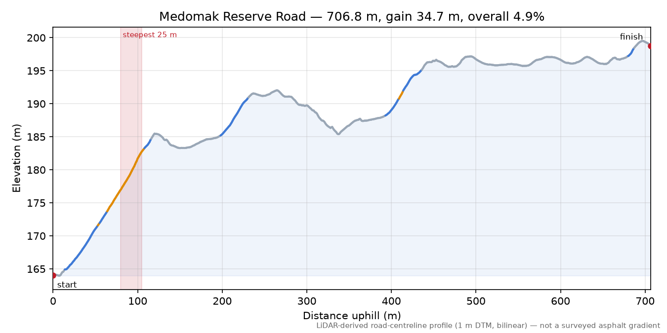 Medomak Reserve Road elevation profile