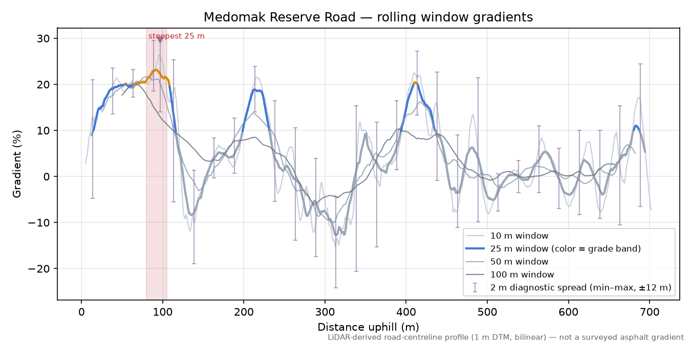 Medomak Reserve Road rolling gradient profile