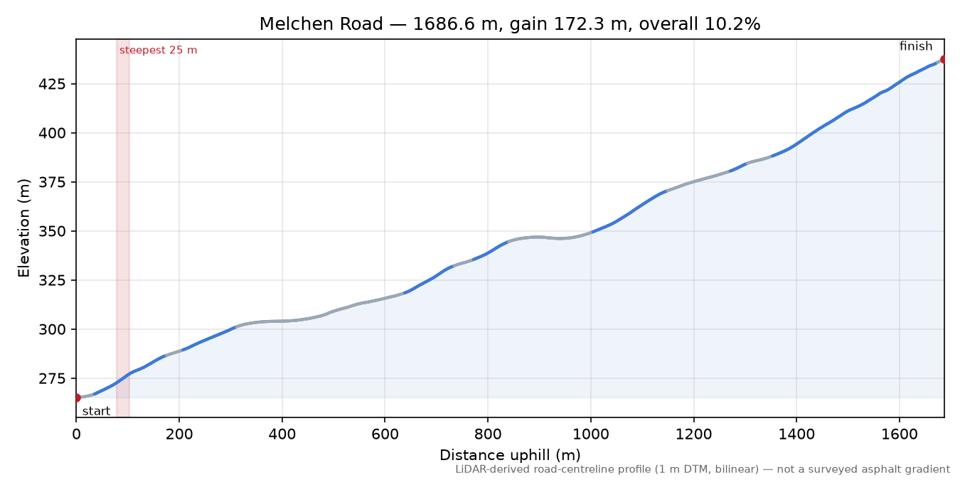 Melchen Road elevation profile