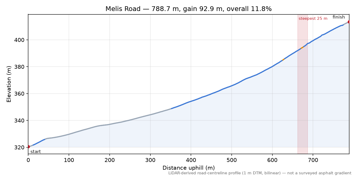 Melis Road elevation profile