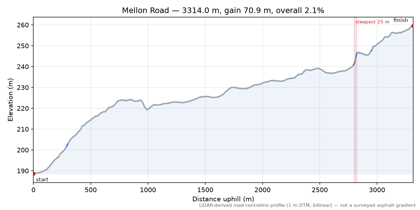 Mellon Road elevation profile